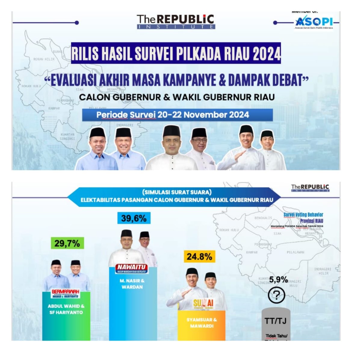 Calon Gubernur Riau No 2 M Nasir – HM Wardan Unggul di 8 Kabupaten/Kota Hasil Survey The Republic Institute