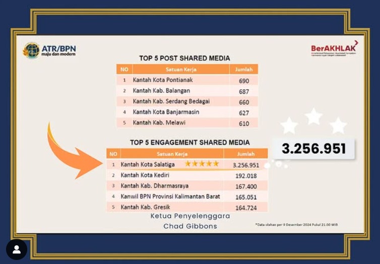 Kantor Pertanahan Kota Salatiga mendapatkan predikat TOP 5 ENGAGEMENT SHARED MEDIA